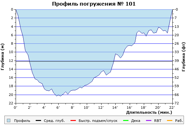 Профиль погружения № 101