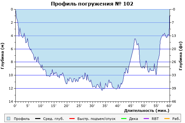 Профиль погружения № 102