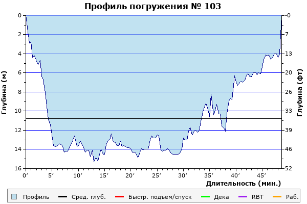 Профиль погружения № 103