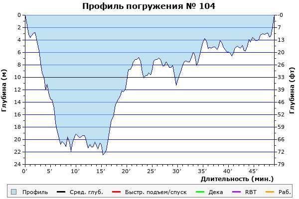 Профиль погружения № 104