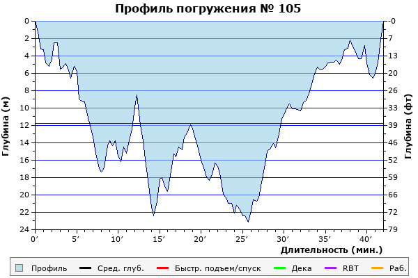 Профиль погружения № 105