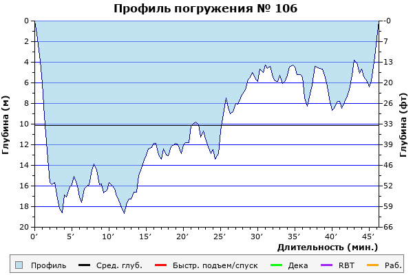 Профиль погружения № 106