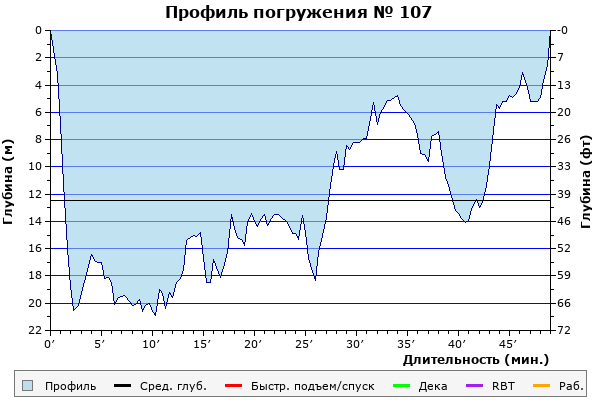 Профиль погружения № 107