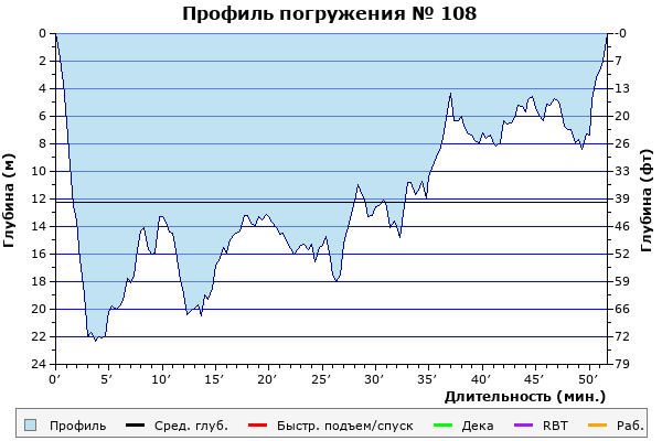 Профиль погружения № 108