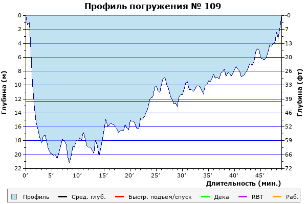 Профиль погружения № 109