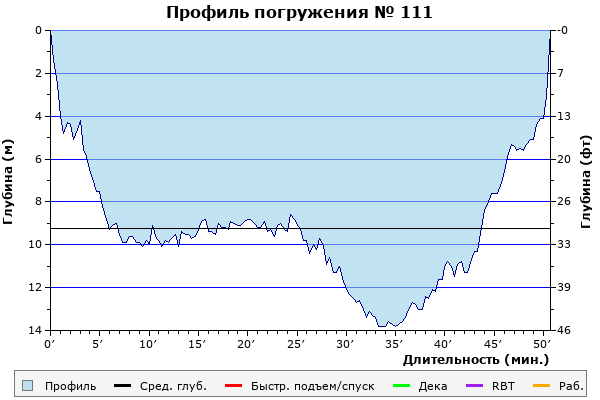 Профиль погружения № 111