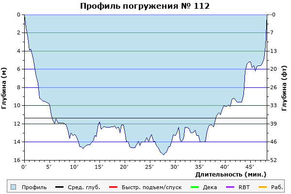 Профиль погружения № 112