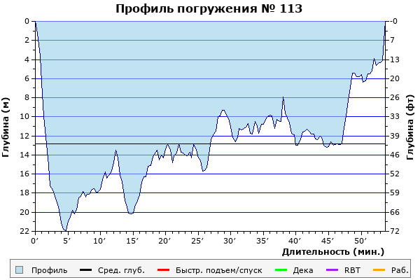 Профиль погружения № 113