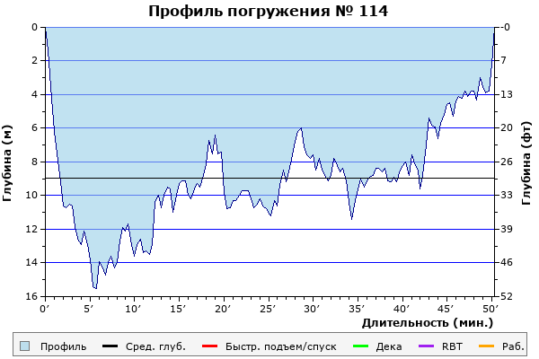 Профиль погружения № 114