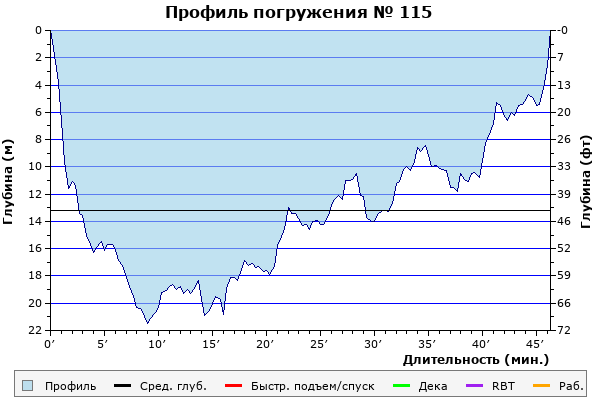 Профиль погружения № 115