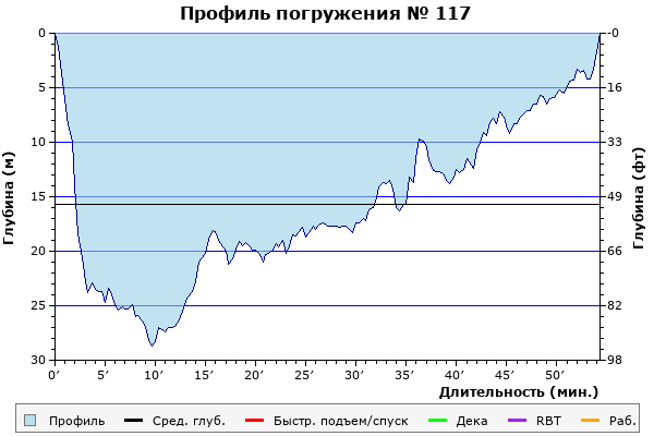 Профиль погружения № 117