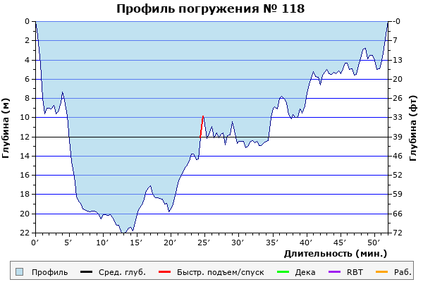 Профиль погружения № 118