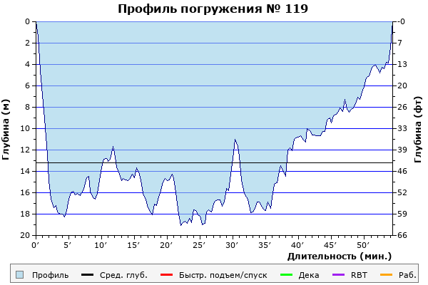 Профиль погружения № 119