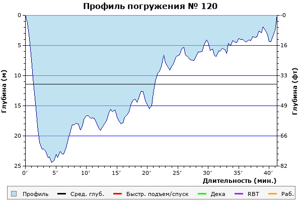 Профиль погружения № 120