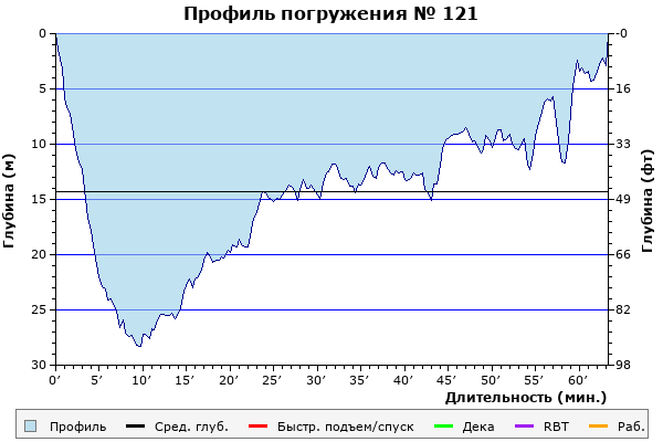 Профиль погружения № 121