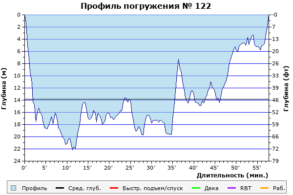 Профиль погружения № 122