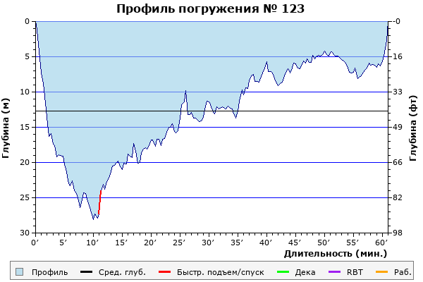 Профиль погружения № 123