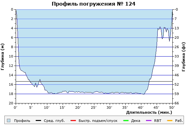 Профиль погружения № 124