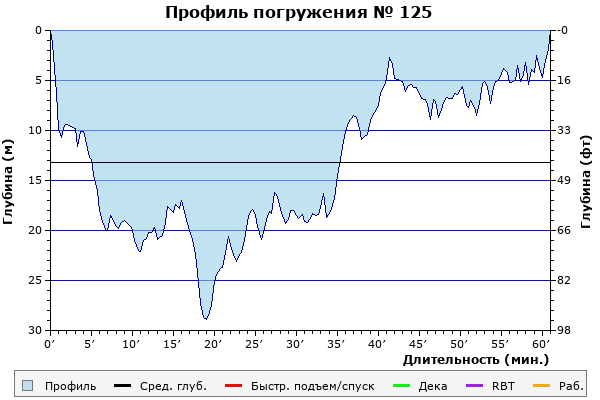 Профиль погружения № 125