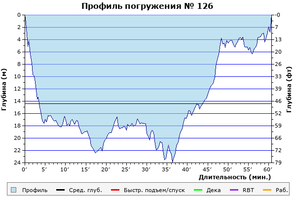 Профиль погружения № 126