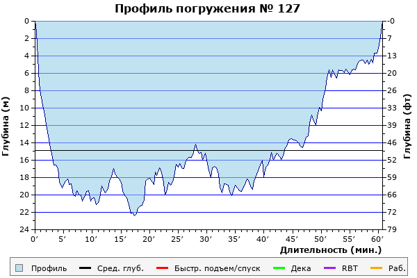 Профиль погружения № 127