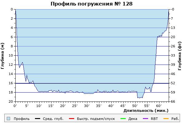 Профиль погружения № 128