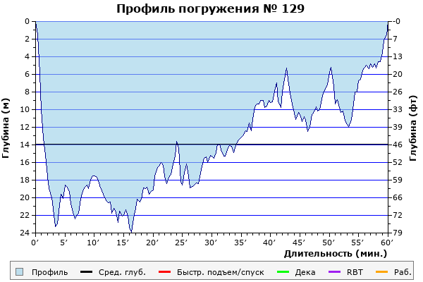 Профиль погружения № 129