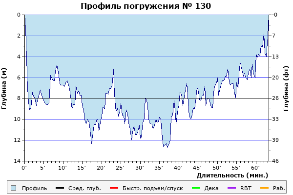 Профиль погружения № 130