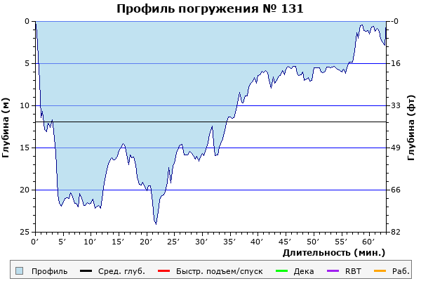 Профиль погружения № 131