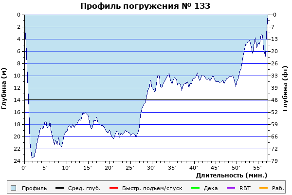 Профиль погружения № 133