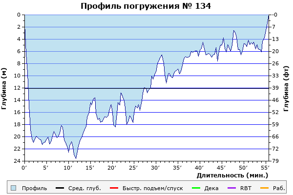 Профиль погружения № 134