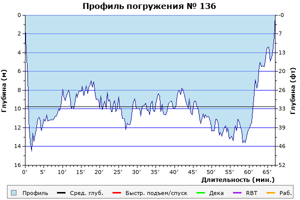 Профиль погружения № 136