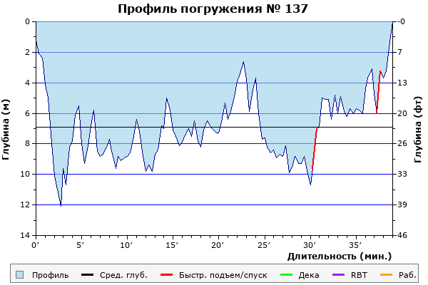 Профиль погружения № 137