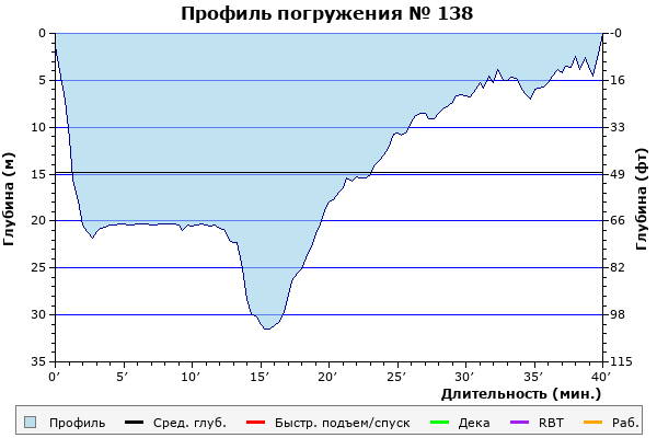 Профиль погружения № 138