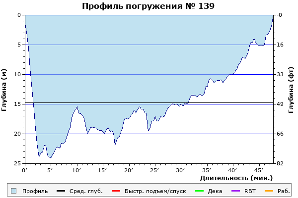 Профиль погружения № 139