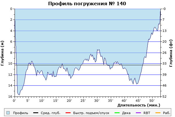 Профиль погружения № 140