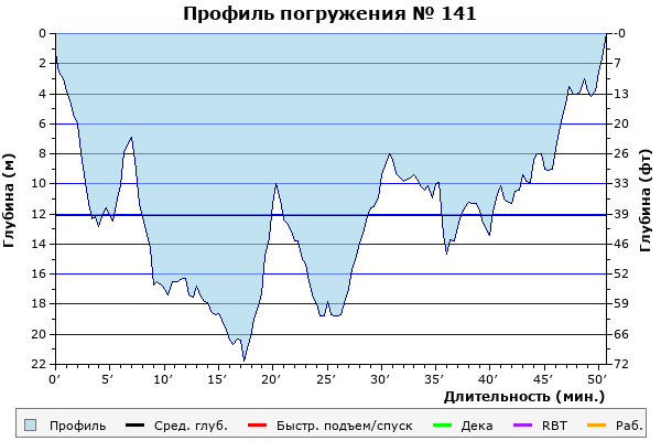 Профиль погружения № 141