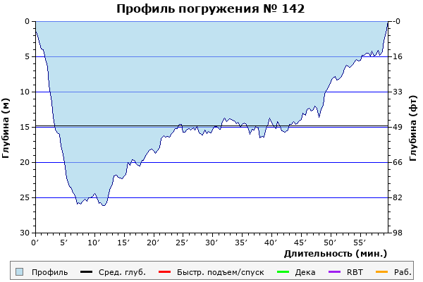 Профиль погружения № 142