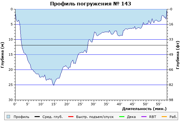 Профиль погружения № 143