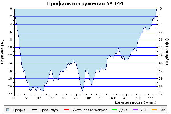 Профиль погружения № 144