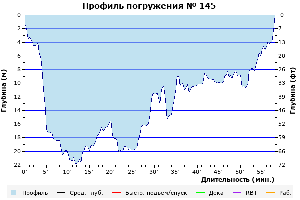 Профиль погружения № 145