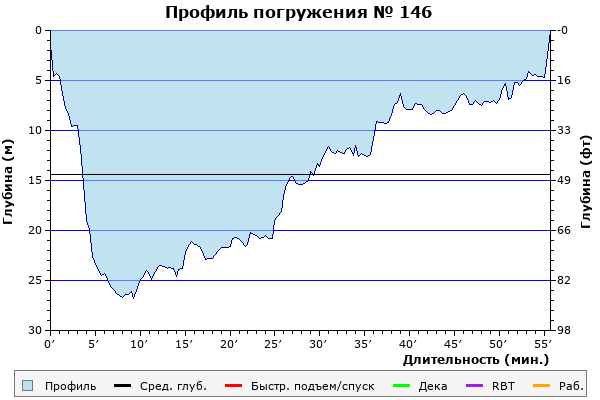 Профиль погружения № 146