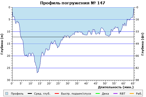 Профиль погружения № 147