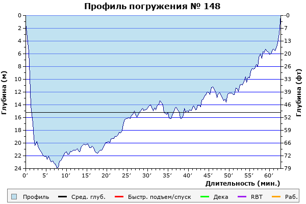 Профиль погружения № 148