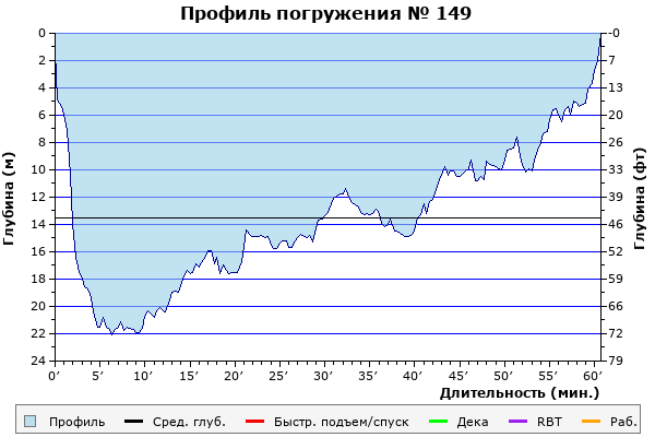 Профиль погружения № 149