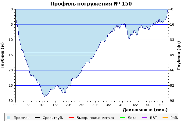 Профиль погружения № 150