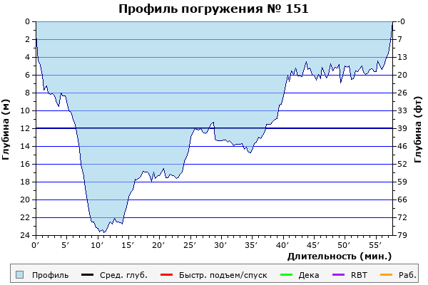 Профиль погружения № 151