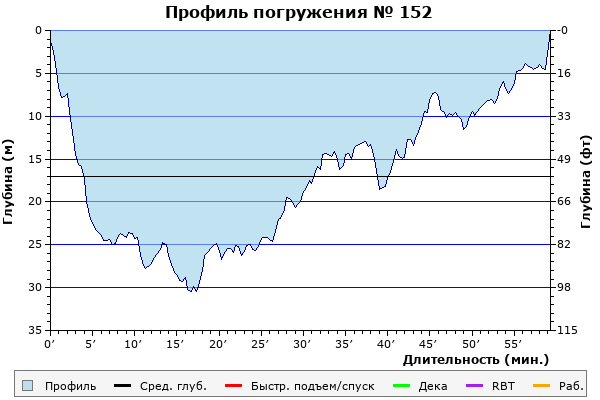 Профиль погружения № 152