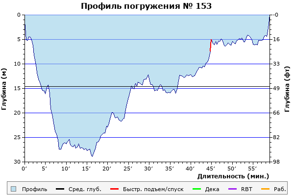 Профиль погружения № 153