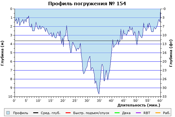 Профиль погружения № 154